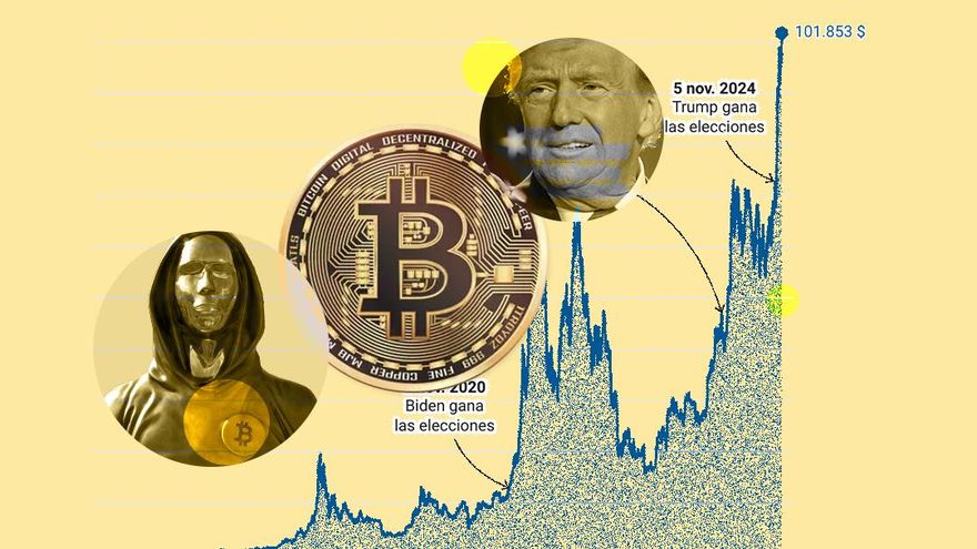 Regreso al futuro 2: por qué el bitcoin y las criptomonedas vuelven a disparar su precio