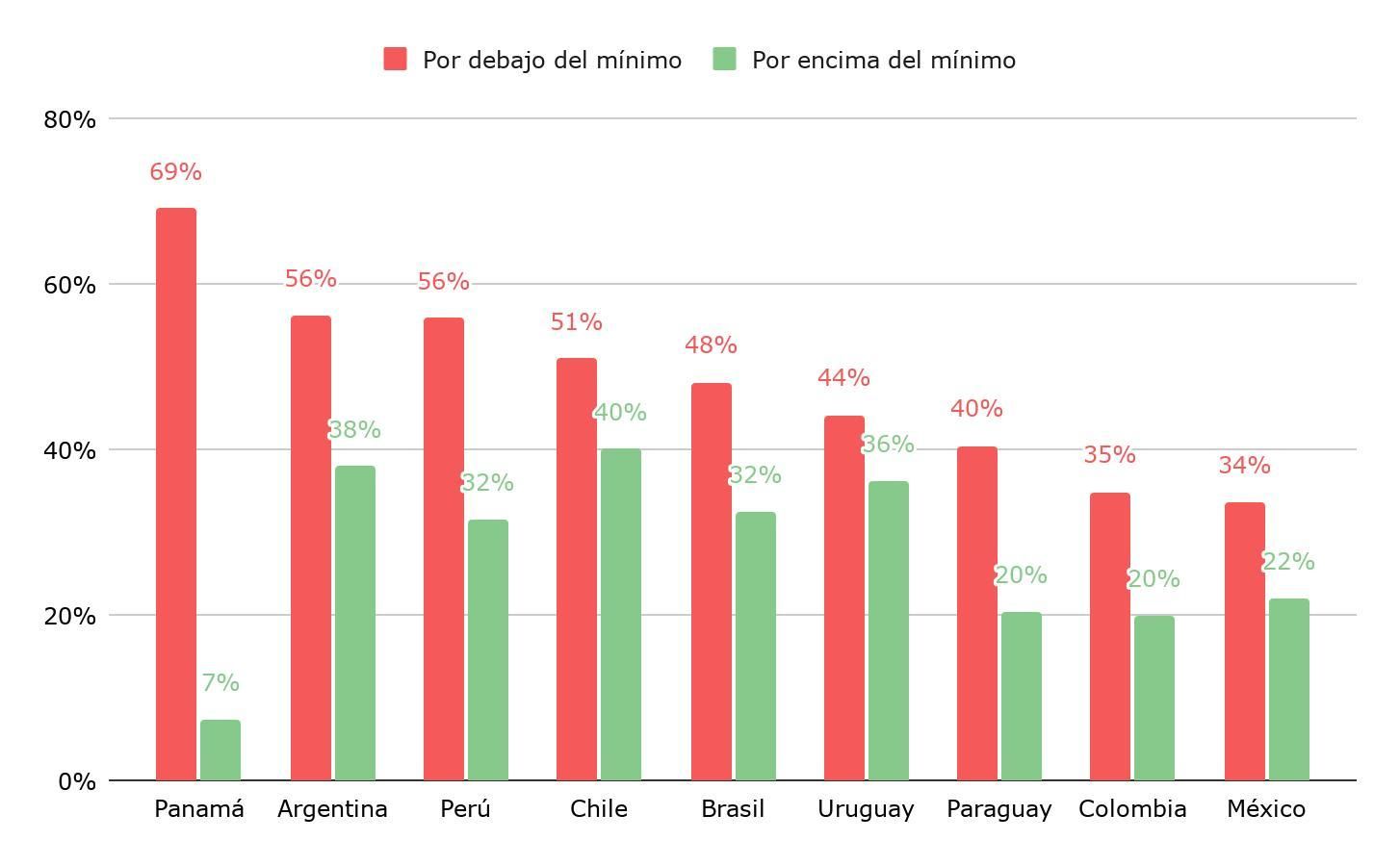 Porcentaje de estudiantes de 15 años que no tienen una expectativa de ocupación definida para sus 30 años, según desempeño en PISA. Países seleccionados de América Latina. Año 2022.