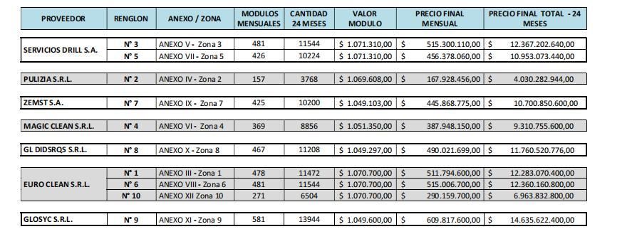 Las licitaciones públicas del Ministerio de Educación, destinadas a la limpieza de escuelas de la capital provincial.