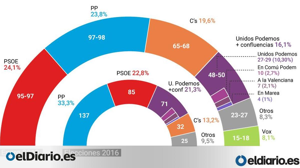 Vox cuenta ya con el apoyo de un millón y medio de exvotantes del ...
