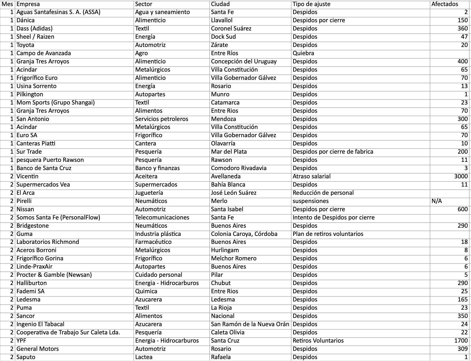 Empresas con despidos, suspensiones y otros ajustes de personal en 2025.