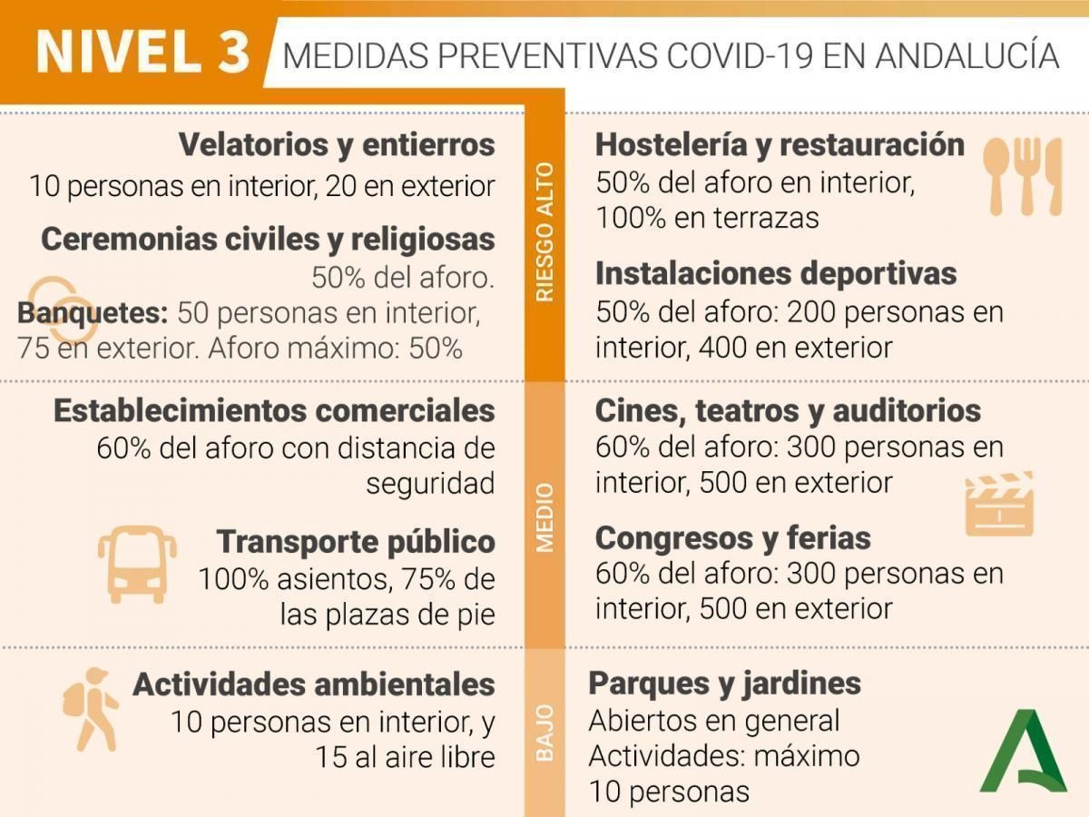 Medidas preventivas contra el Covid en municipios en nivel 3.