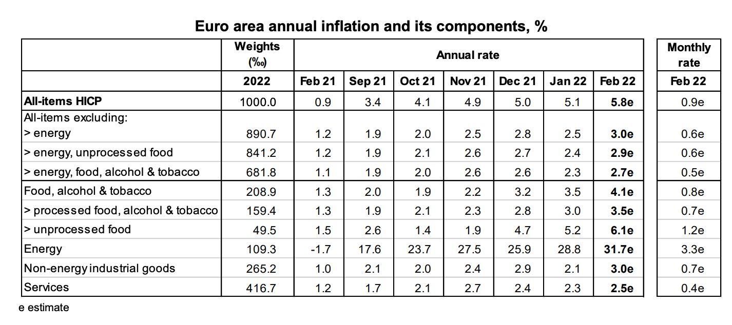 Componentes de la inflación anual en la zona euro en febrero de 2022.