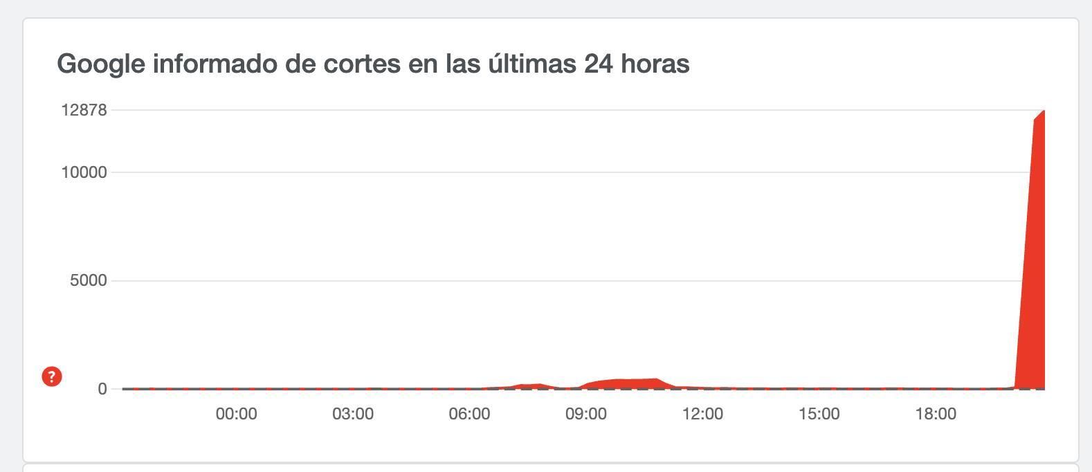 Reportes de usuarios sobre fallos en el servicio de Google en las últimas 24 horas