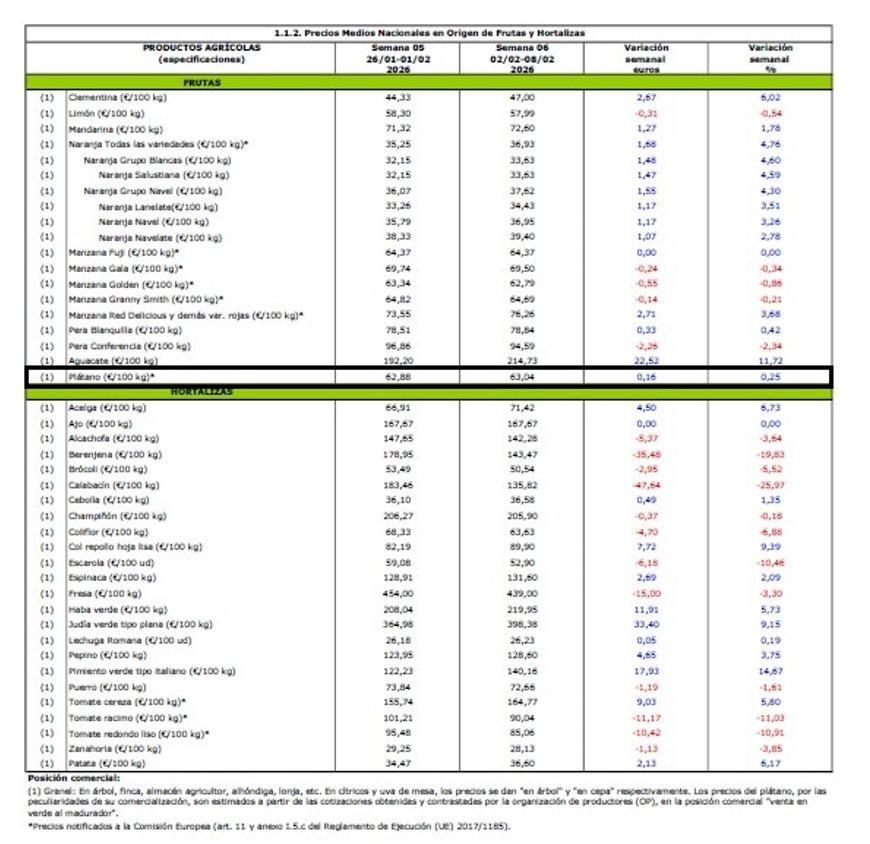 Evolución de los precios medios percibidos por el platanero canario entre las semanas cinco y seis de 2026, finales de enero e inicios de febrero.