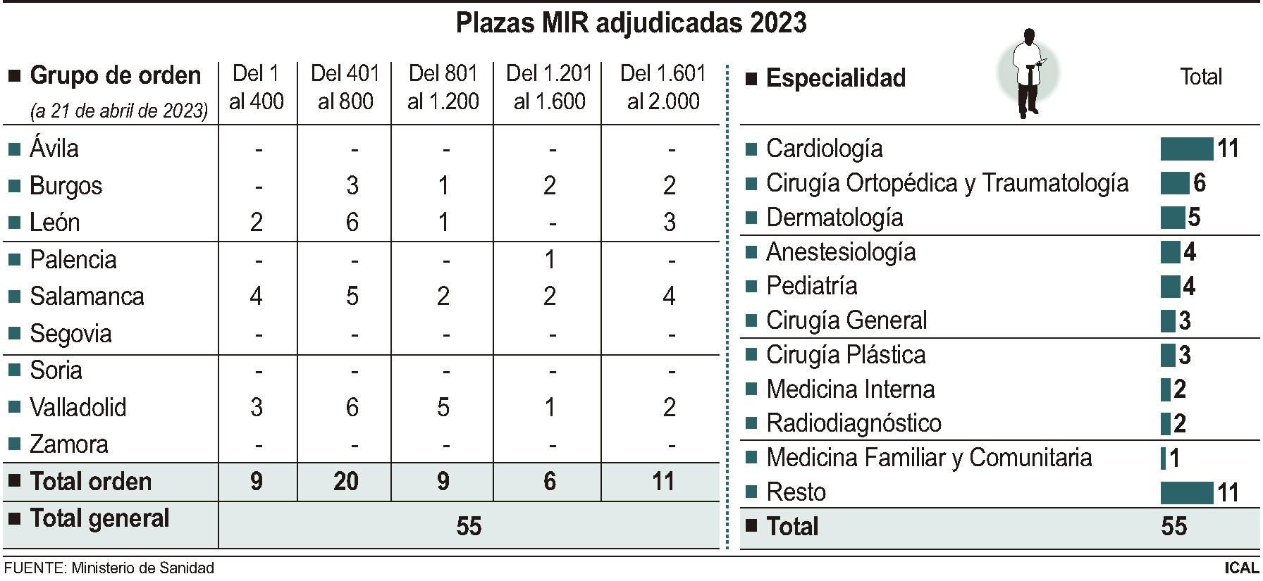 Plazas MIR adjudicadas en 2023.