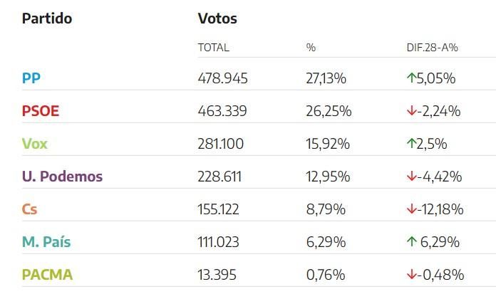 Resultados electorales del 10-N en la ciudad de Madrid