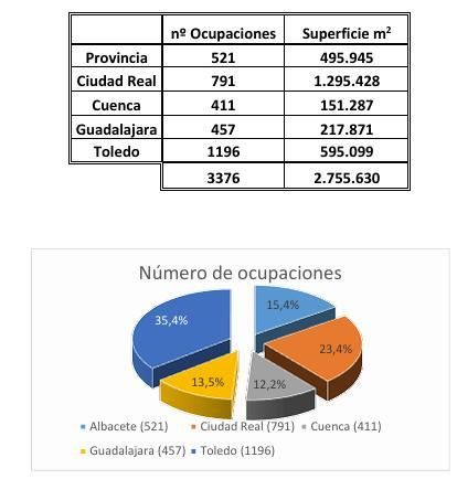 Ocupaciones de vías pecuarias por provincias