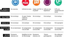 Comparativa de los programas de los principales partidos políticos en materia de cooperación al desarrollo. | Diseño: Belén Picazo.