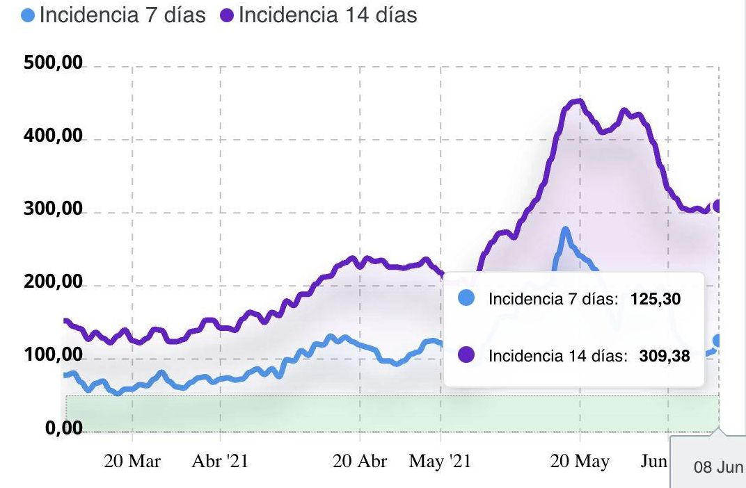 IA a 14 y 7 días en Arrecife