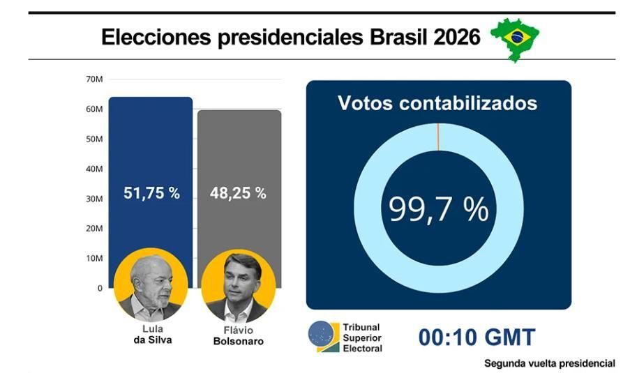 Resultados elecciones en Brasil