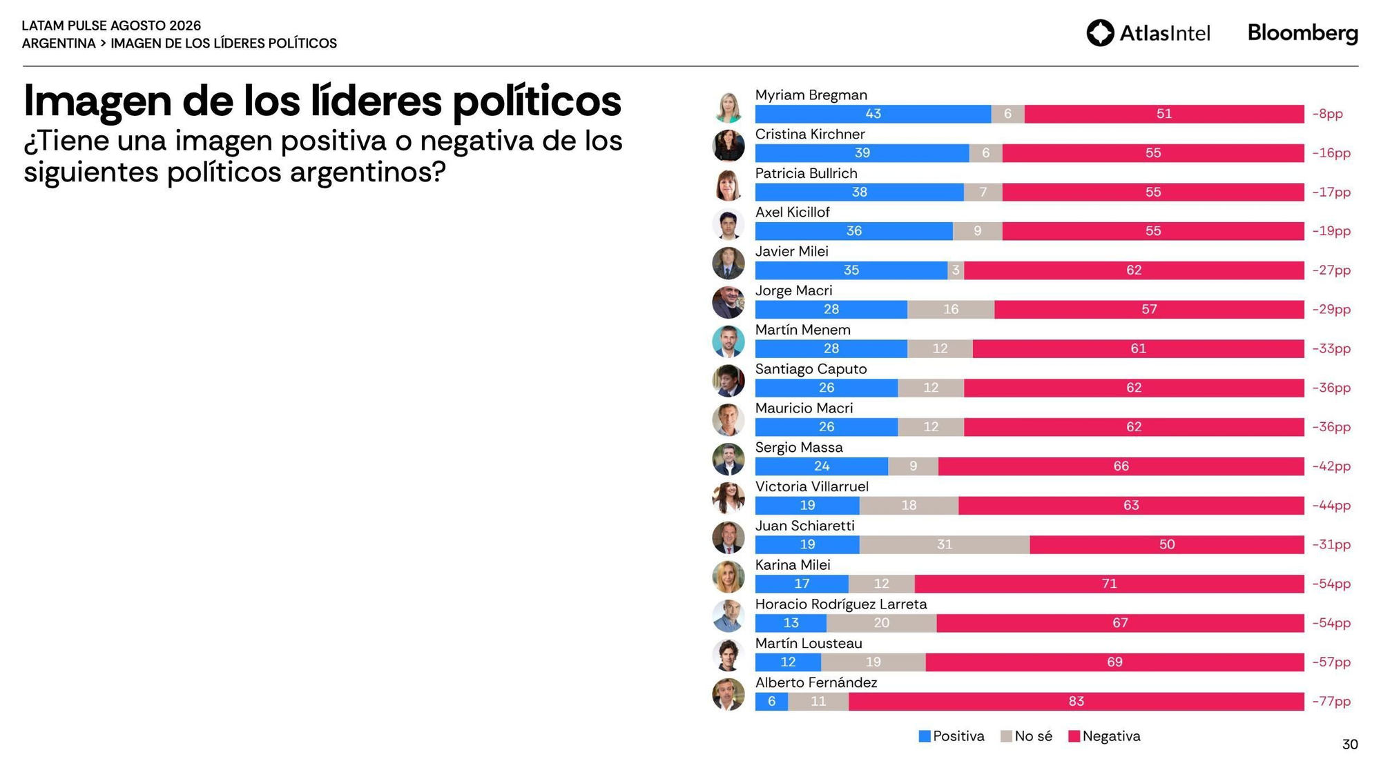 Myriam Bregman es la política con mayor imagen positiva.