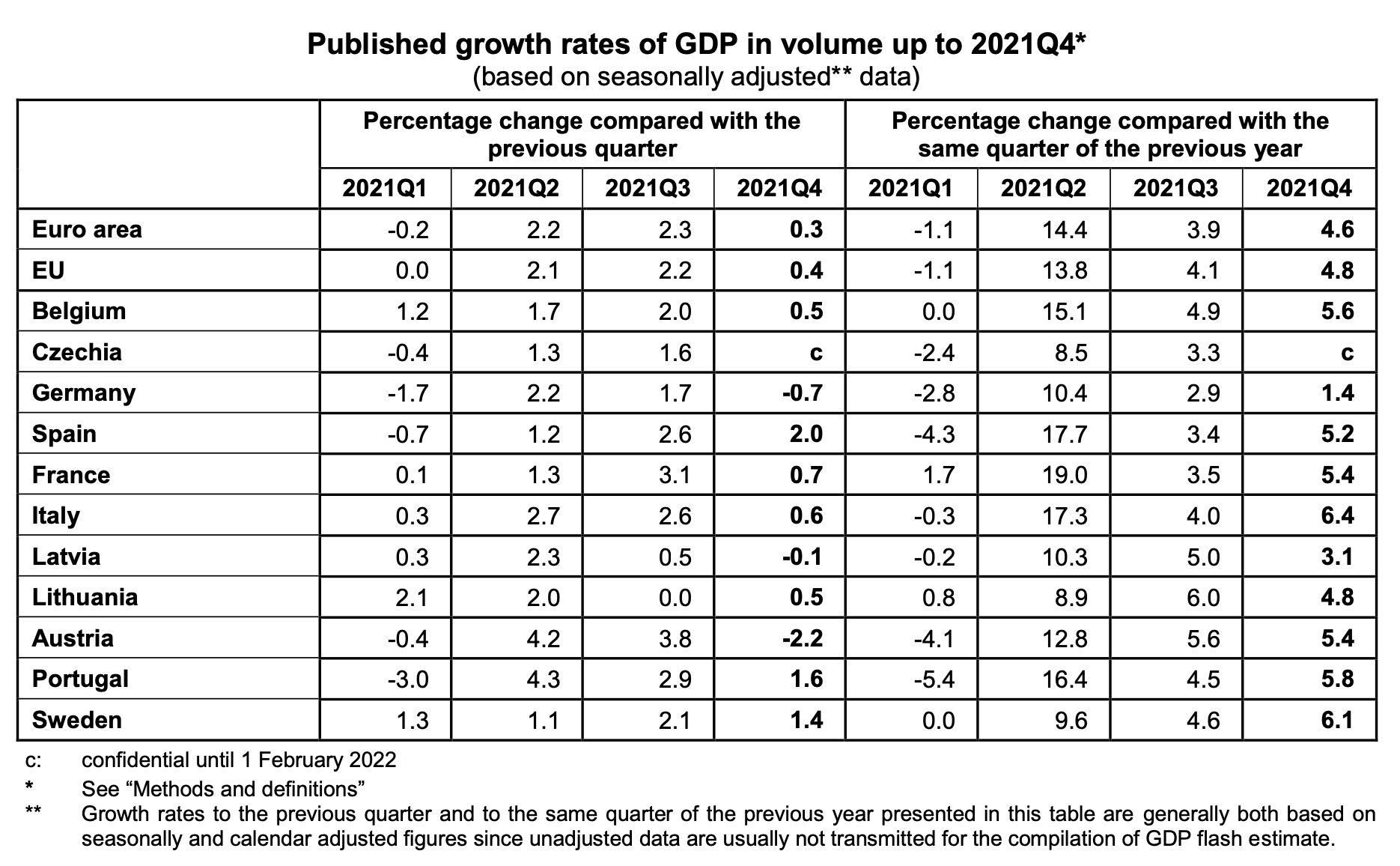 Evolución del PIB en el tercer trimestre de 2021 en la UE