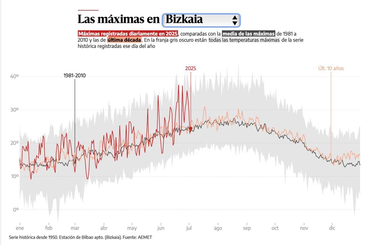 Datos de Aemet en Bizkaia