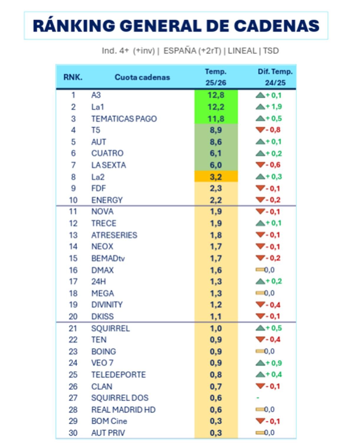 Ranking general de cadenas nacionales en la temporada 2025/2026