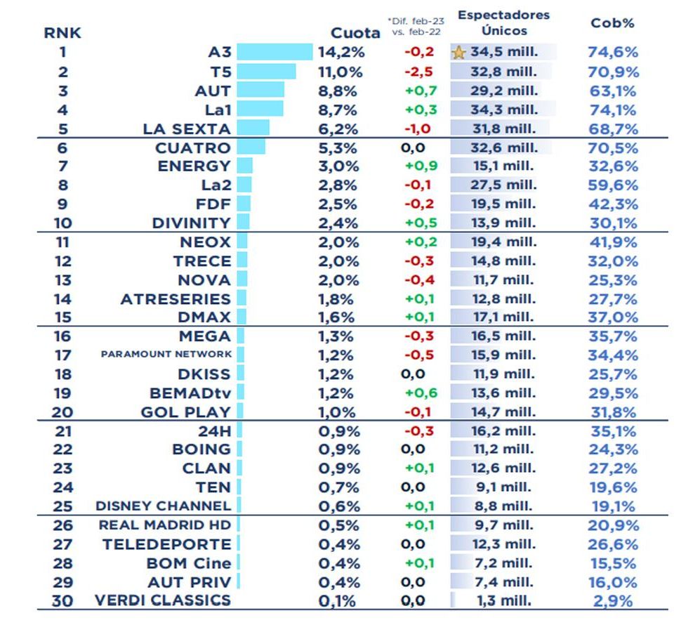 Ranking de las cadenas en abierto en febrero 2023