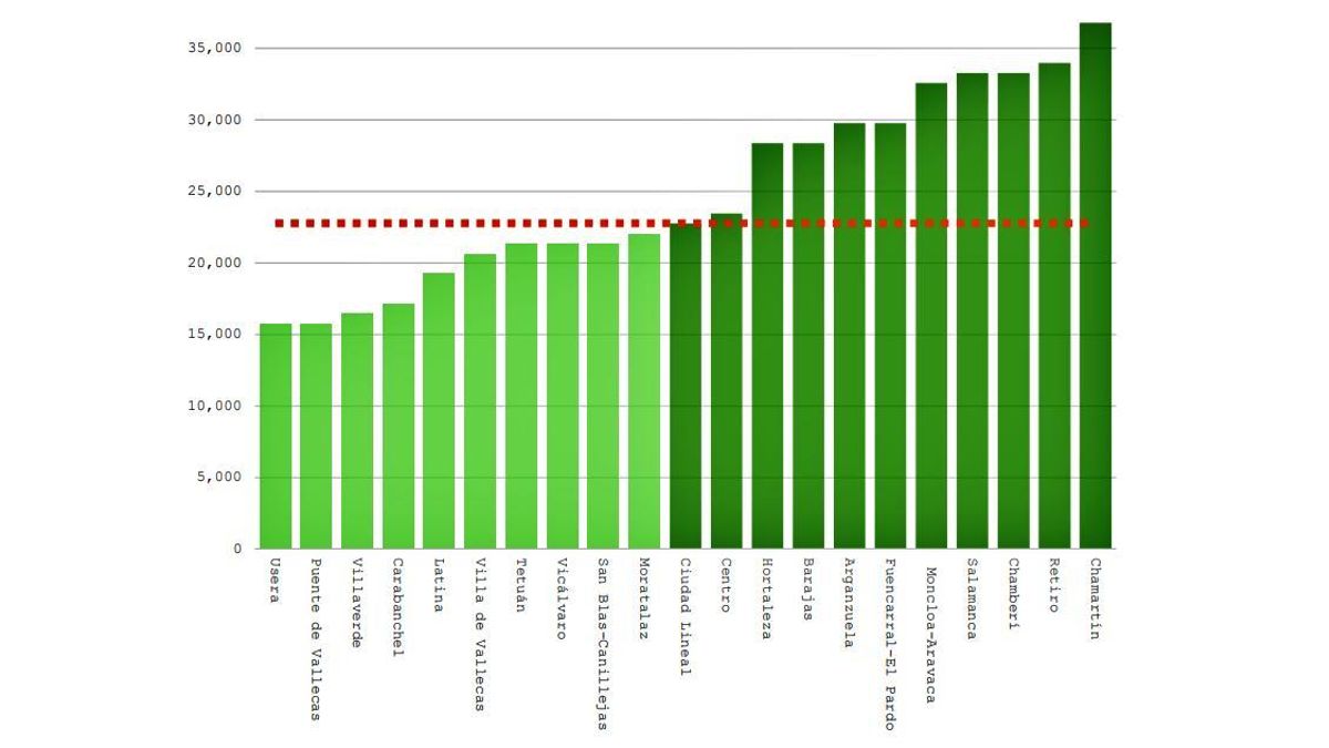 Renta mediana por distritos en Madrid, año 2023