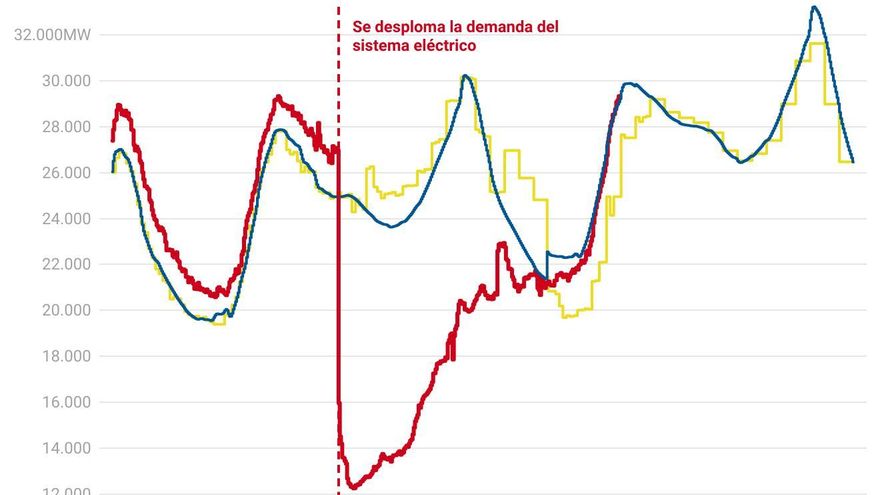 El gráfico en tiempo real que muestra el apagón eléctrico en España