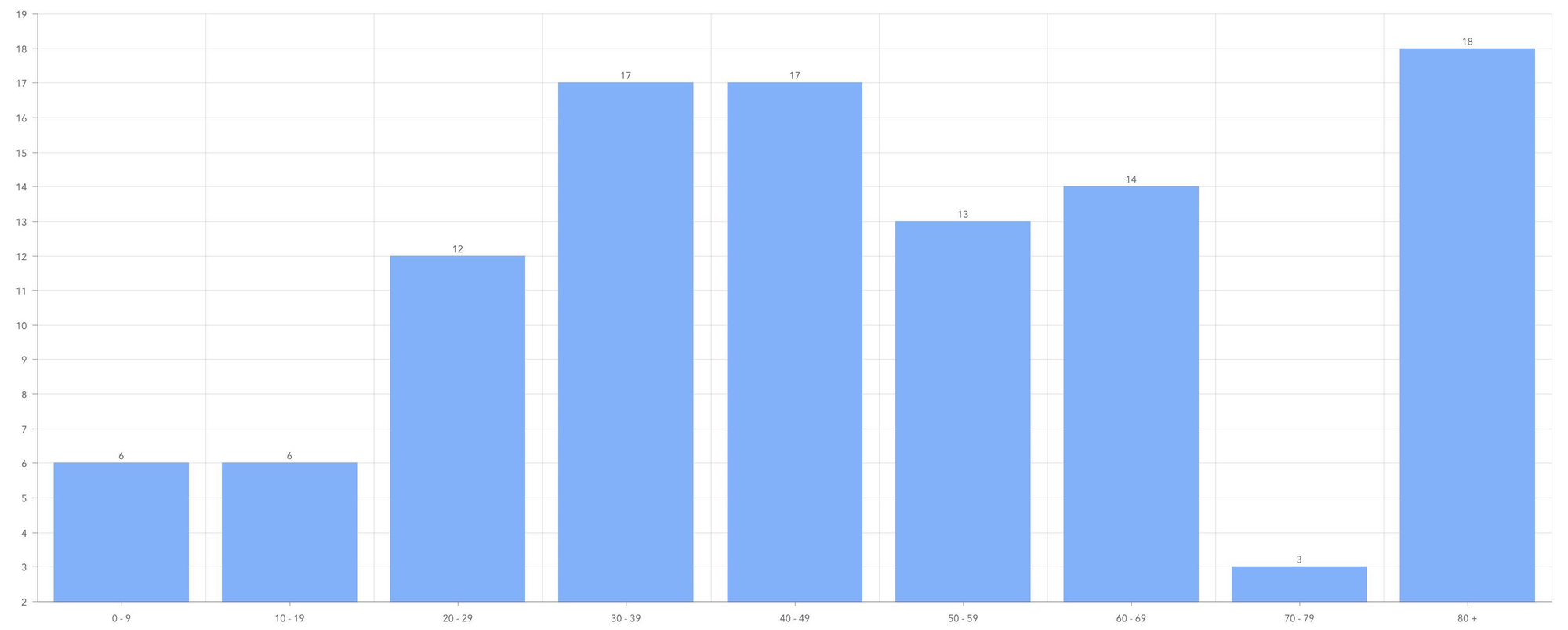 Positivos por edad en El Hierro