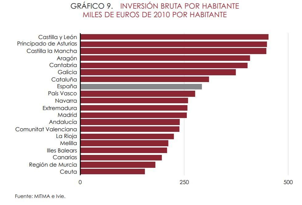 Inversión bruta en infraestructuras por habitante.