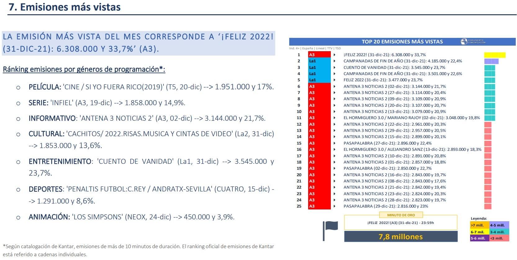 Ránking de emisiones más vista en diciembre de 2021