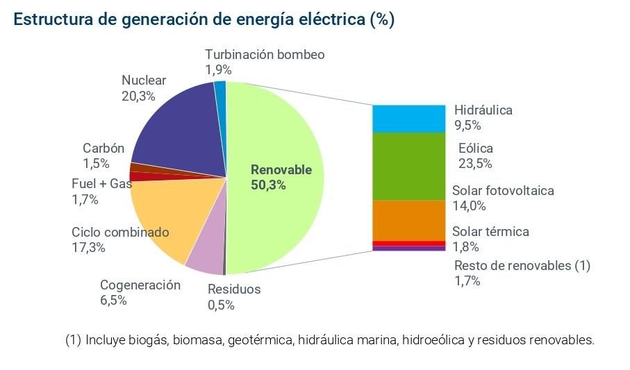 Fuente: Informe de Energías Renovables (2023), Red Eléctrica.