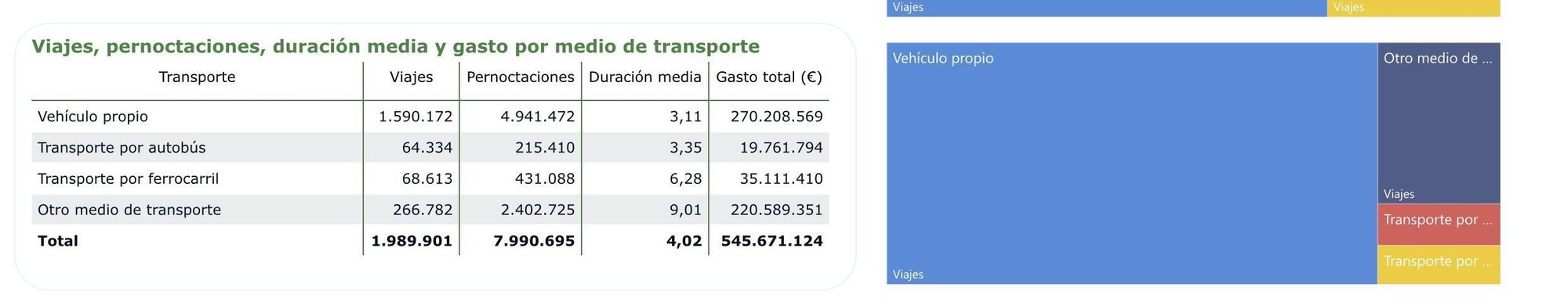 Viajes de los residentes en Cantabria.