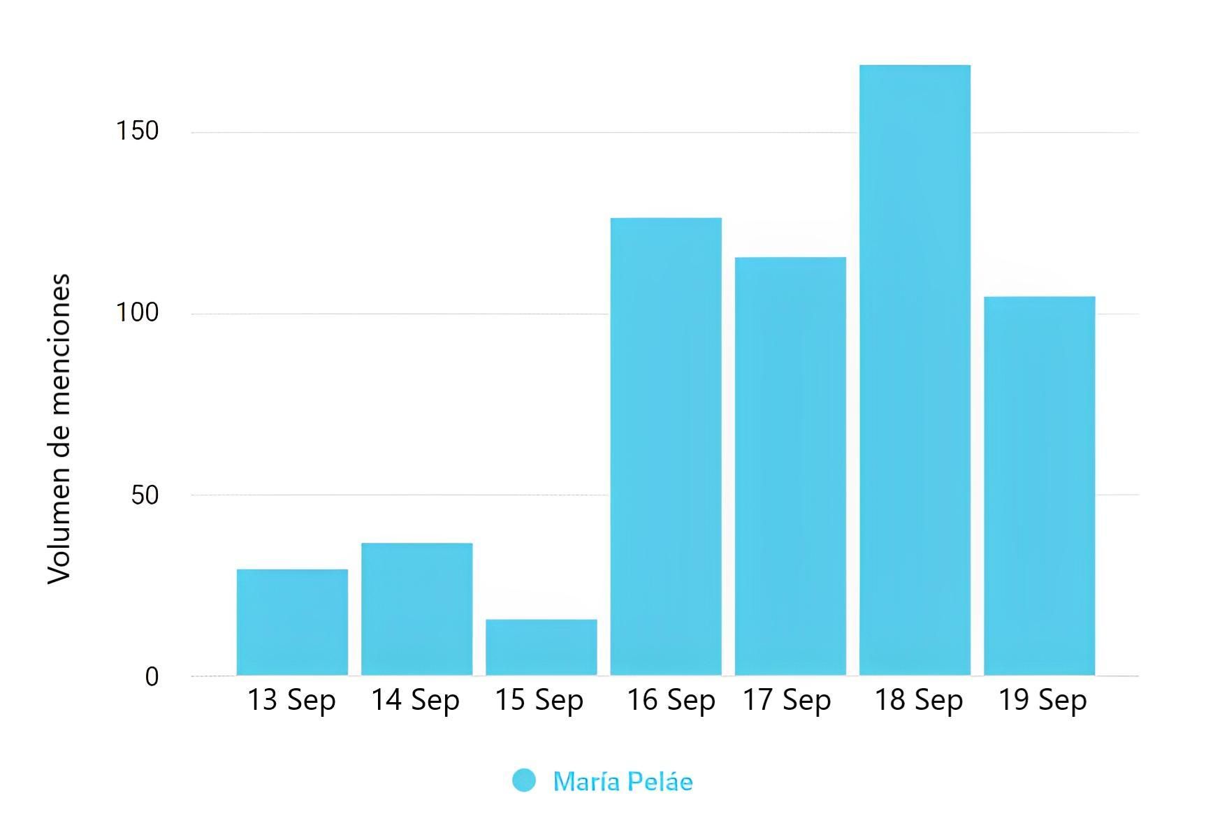 Volumen de menciones a la hora de hablar sobre María Peláe