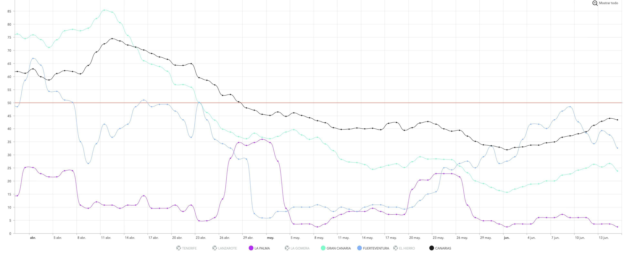 IA en La Palma (rosa), Gran Canaria (verde), Fuerteventura (azul) y Canarias (negro) a siete días