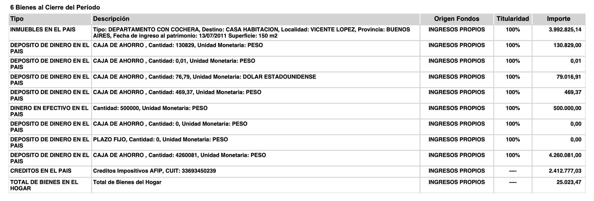 Un extracto de la declaración jurada de Karina Milei.