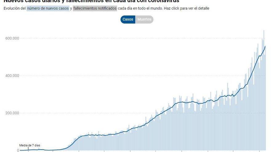 Casos confirmados en todo el mundo