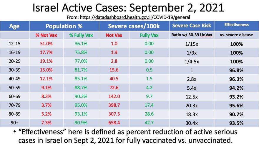Casos activos en Israel el 2 de septiembre de 2021.