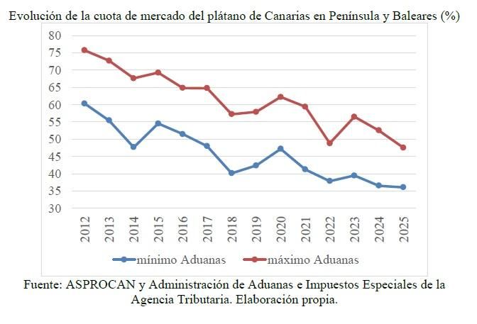 Cuota de mercado del plátano de Canarias en Península y Baleares.