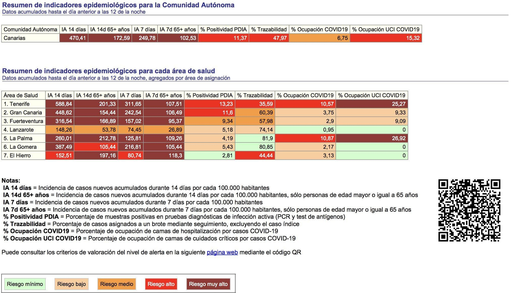 Resumen de indicadores epidemiológicos para la Comunidad Autónoma. Informe correspondiente al día 28/07/2021, con los datos consolidados del día 27/07/2021.