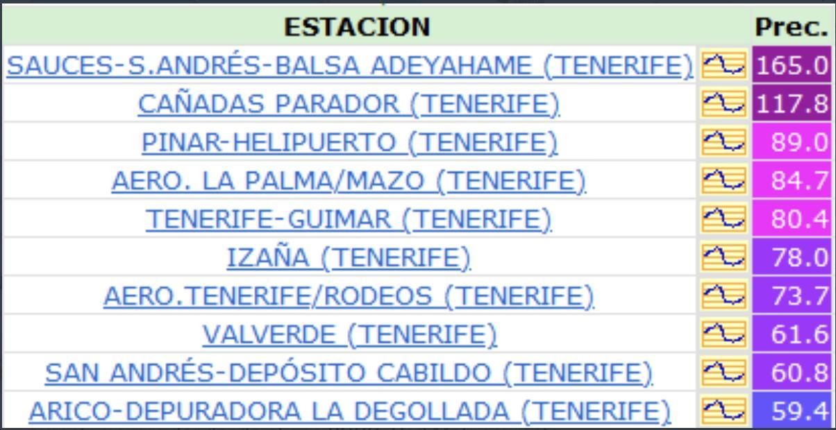 Lluvias registradas en Canarias en las últimas 24 horas