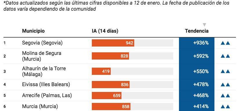 Ciudades españolas, ordenadas por crecimiento de casos de coronavirus