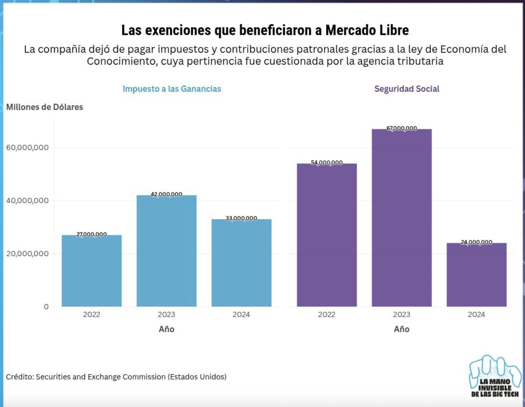 Las exenciones que beneficiaron a Mercado Libre