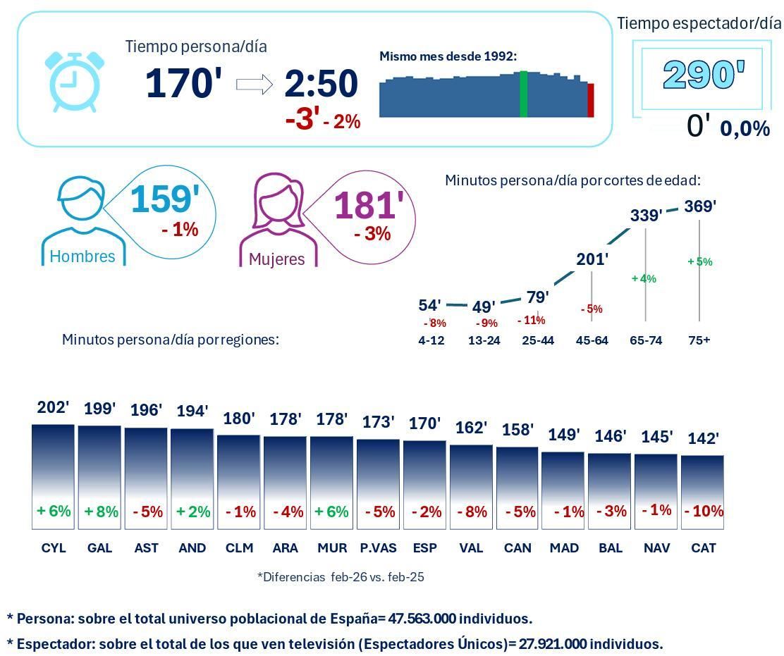 Consumo televisivo en febrero de 2026