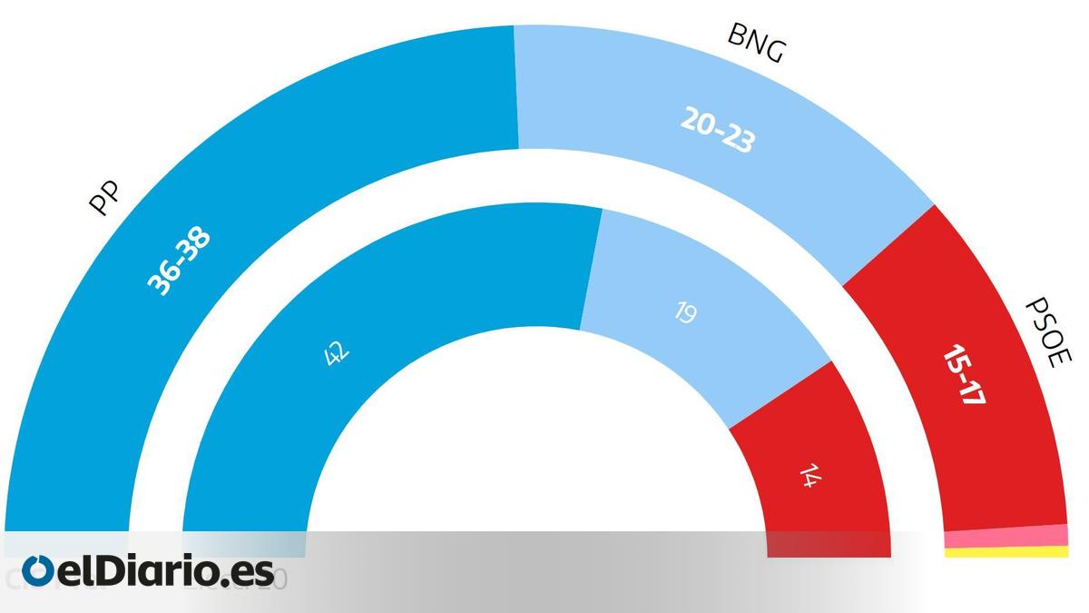 El CIS pronostica una fuerte caída del PP en Galicia y deja en el aire ...