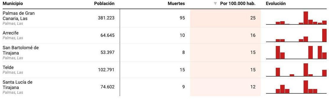 Muertes confirmadas en las grandes ciudades de la provincia de Las Palmas
