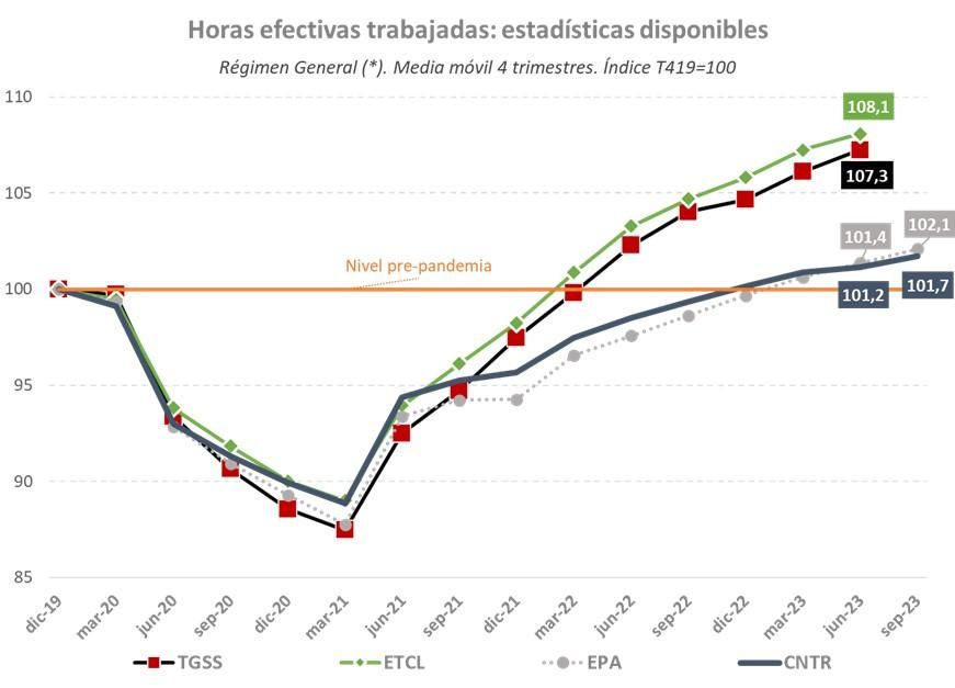 Comparación de las distintas estadísticas sobre "las horas efectivas trabajadas", en base 100 y respecto a 2019 y con el nuevo índice de la Seguridad Social (TGSS).
