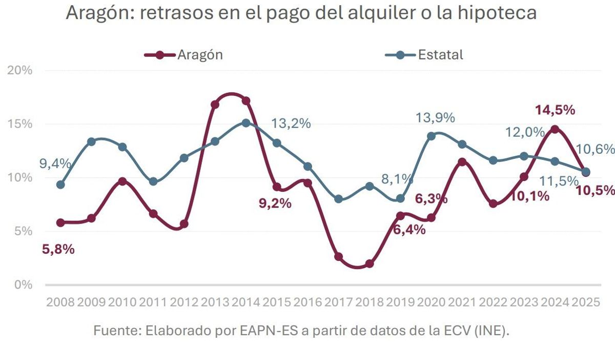 Retrasos en el pago del alquiler o la hipoteca