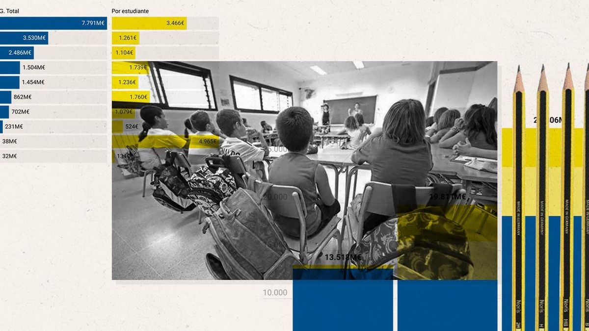 Estudiar en la escuela pública cada vez es más caro: cada familia gasta más de seis mil euros por hijo en la etapa obligatoria