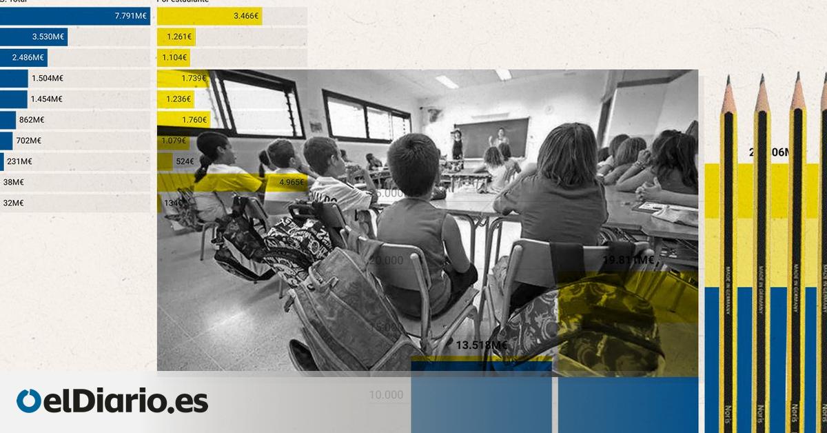 El gasto familiar en educación se ha duplicado en una década: solo la etapa  gratuita  cuesta 6.000 millones cada año