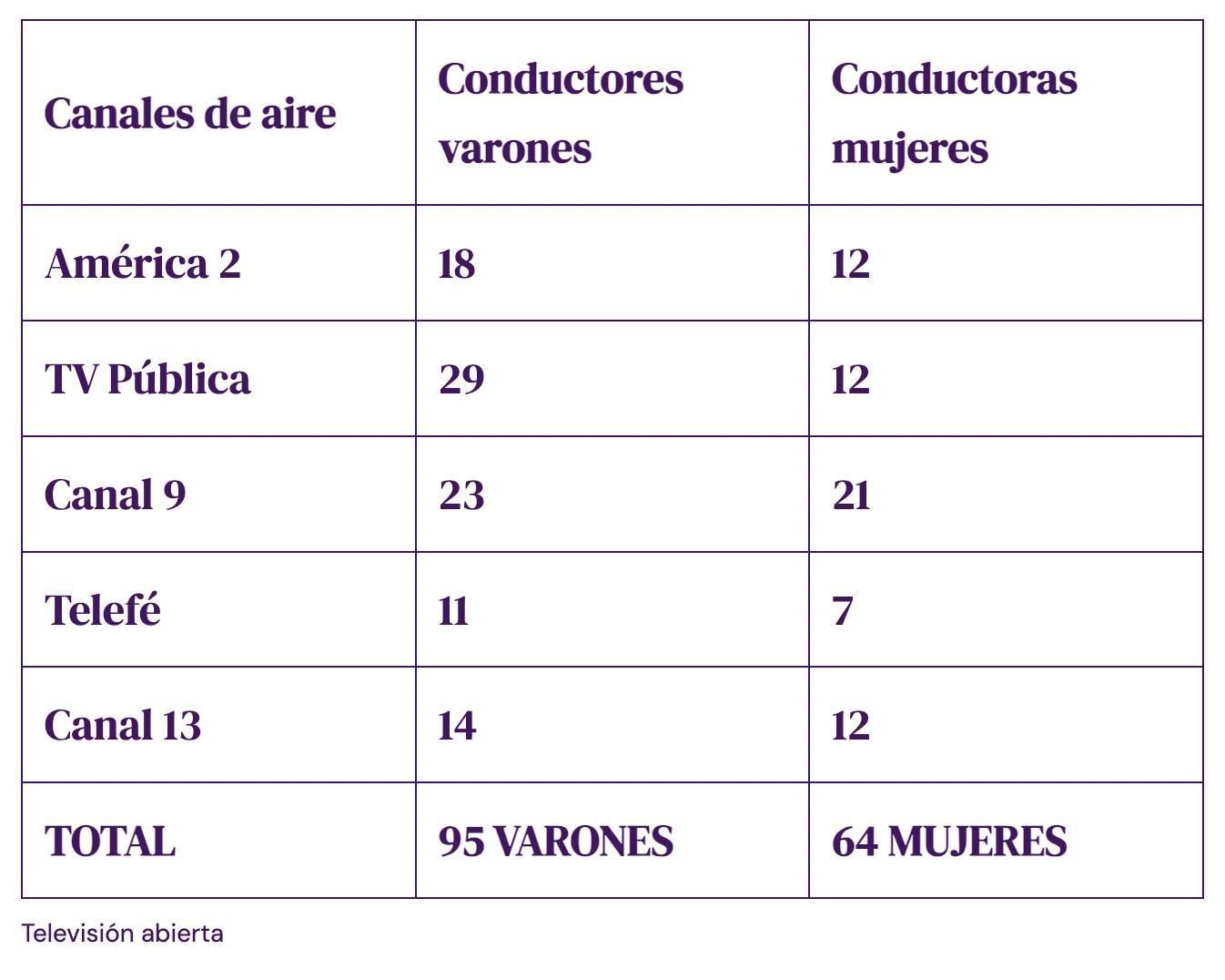 Casi un 60% y un 40 de mujeres, la proporción muestra un claro predominio de hombres, lo cual podría influir en la dinámica, perspectivas o decisiones del conjunto de los canales de televisión y streaming.