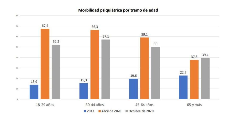 Riesgo de padecer problemas de salud mental en la población, antes, durante y después del confinamiento, por edades.