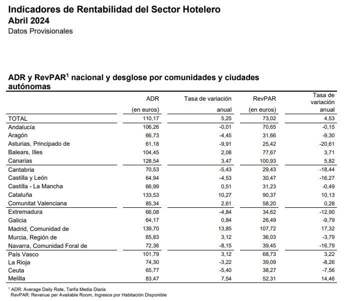 Fuente: INE, Coyuntura Turística Hotelera (abril 2024).