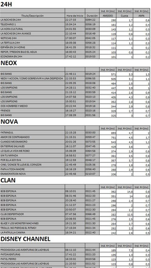 Top 10 cadenas TDT martes 29 de mayo