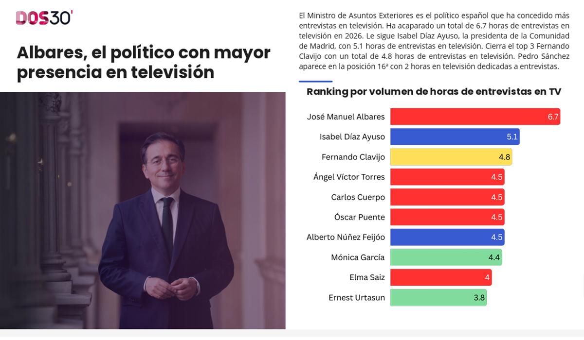José Manuel Albares, el política con más entrevistas en TV