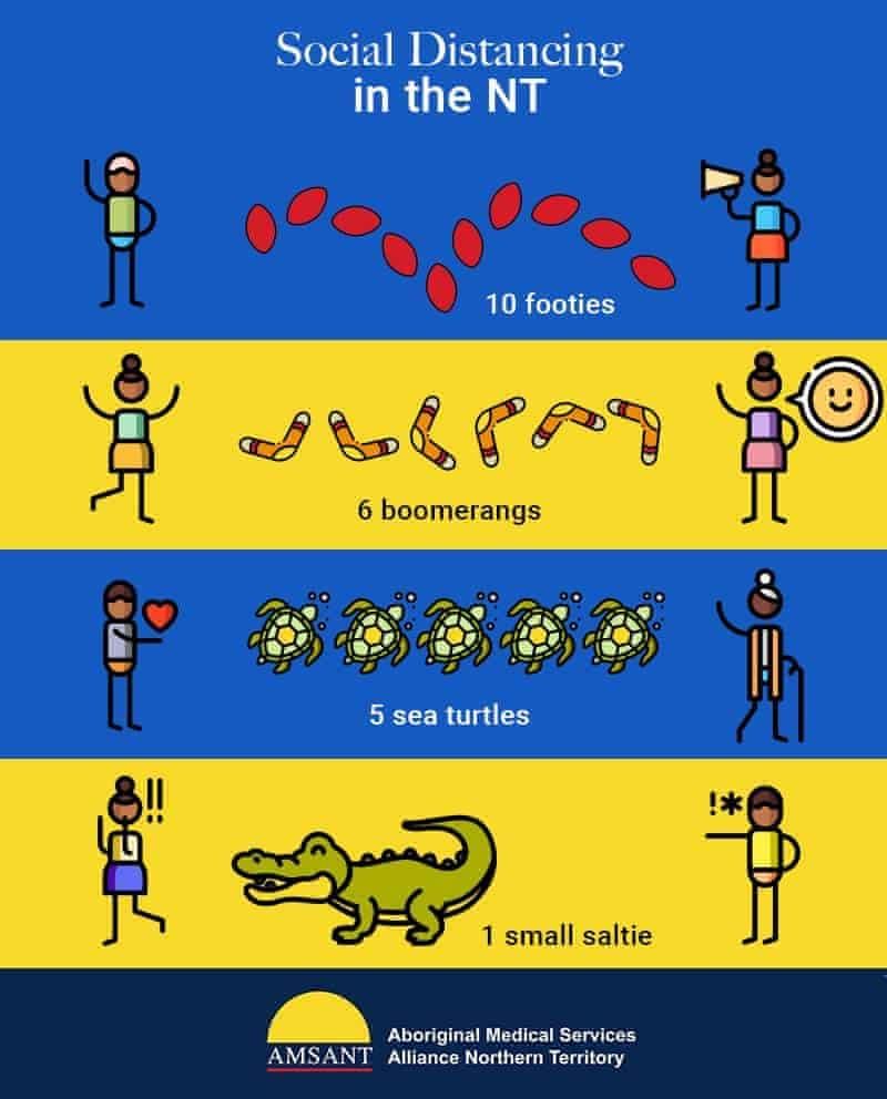 Un folleto utilizado en el Territorio del Norte de Australia que explica cómo distanciarse socialmente. Incluye 10 balones de fútbol, seis bumeranes, cinco tortugas marinas y un pequeño cocodrilo.